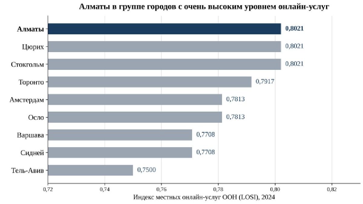 Индекс местных онлайн-услуг ООН 2024, Алматы и города мира
