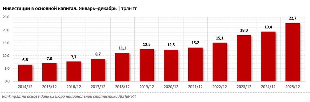 Инвестиции в основной капитал - Казахстан