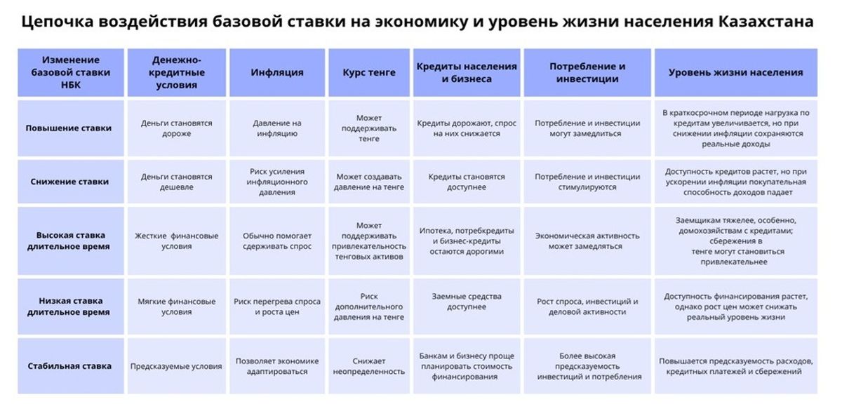 Воздействие базовой ставки на уровень жизни населения РК
