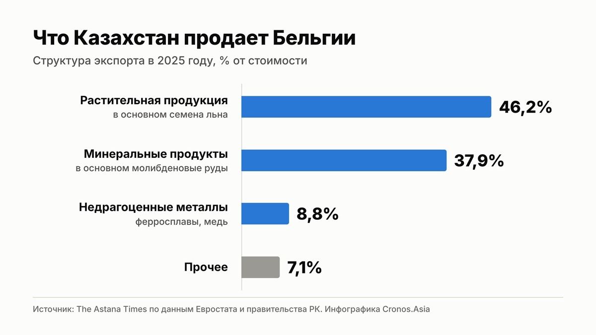 Структура экспорта Казахстана в Бельгию в 2025 году, инфографика Cronos.Asia