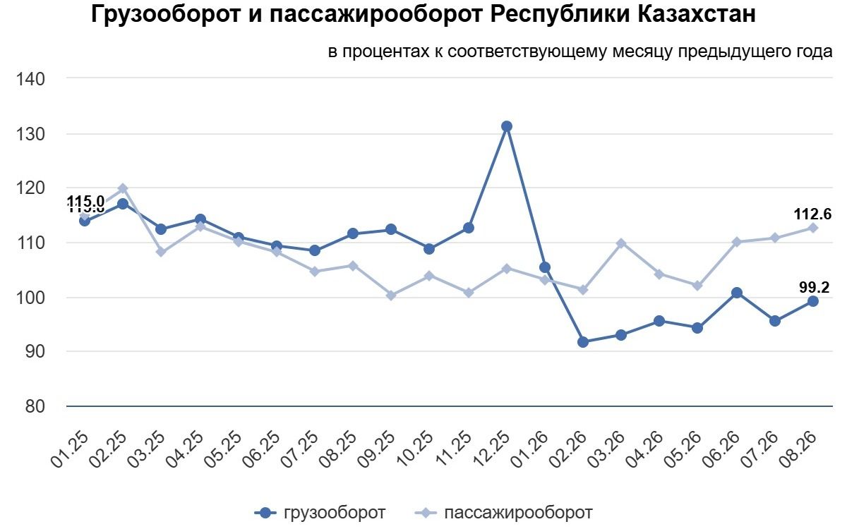 Грузооборот и пассажирооборот Республики Казахстан график - Cronos.Asia