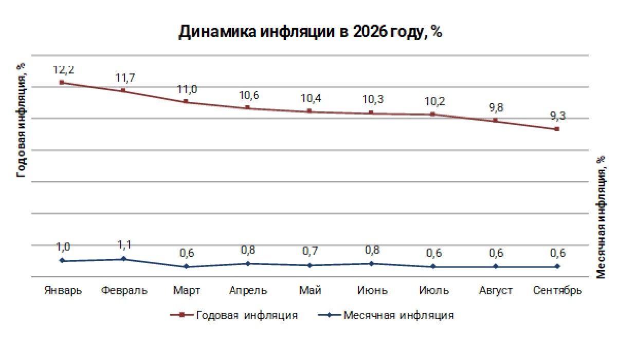 Динамика инфляции в % в 2026 году stat.gov.kz - Cronos.Asia