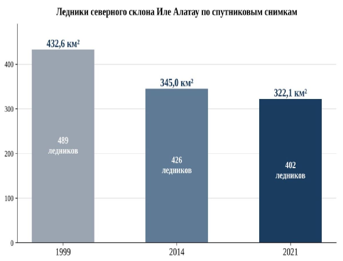 Сокращение ледников северного склона Иле Алатау по спутниковым снимкам 1999-2021