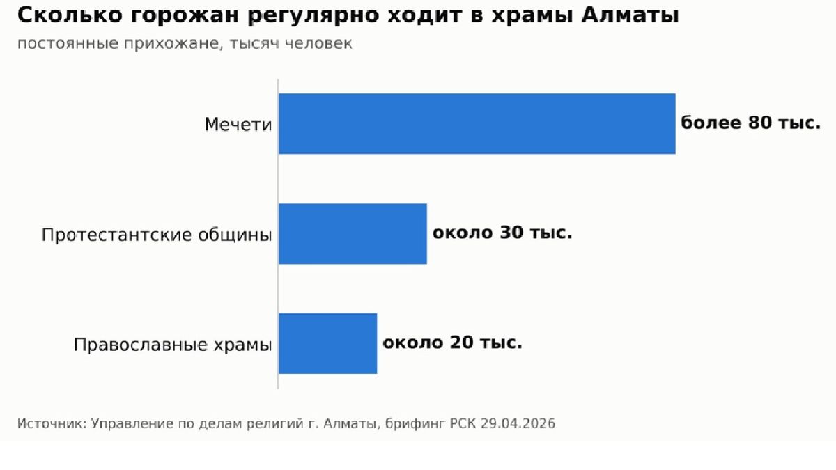 Диаграмма посещаемости мечетей и храмов Алматы