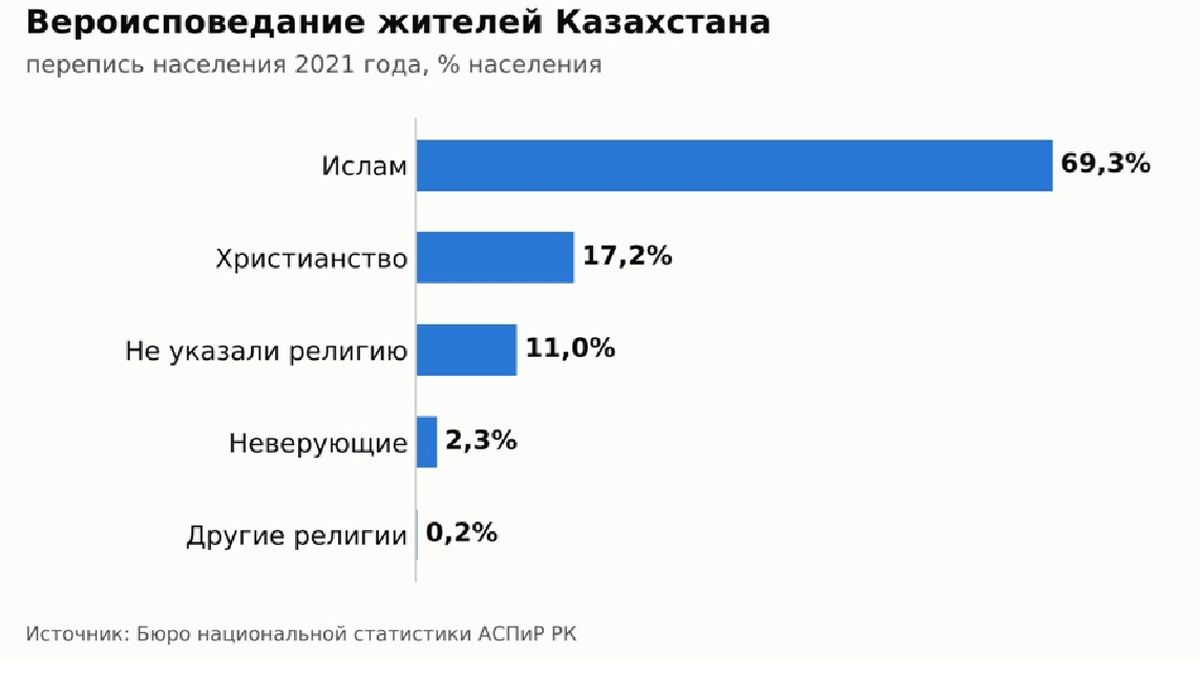 Вероисповедание жителей Казахстана - график Cronos.Asia