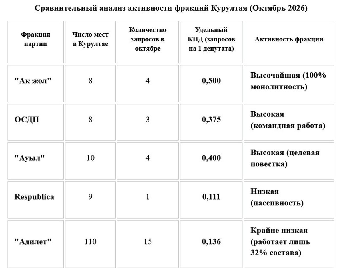 Сравнительный анализ активности фракций Курултая в октябре 2026 года