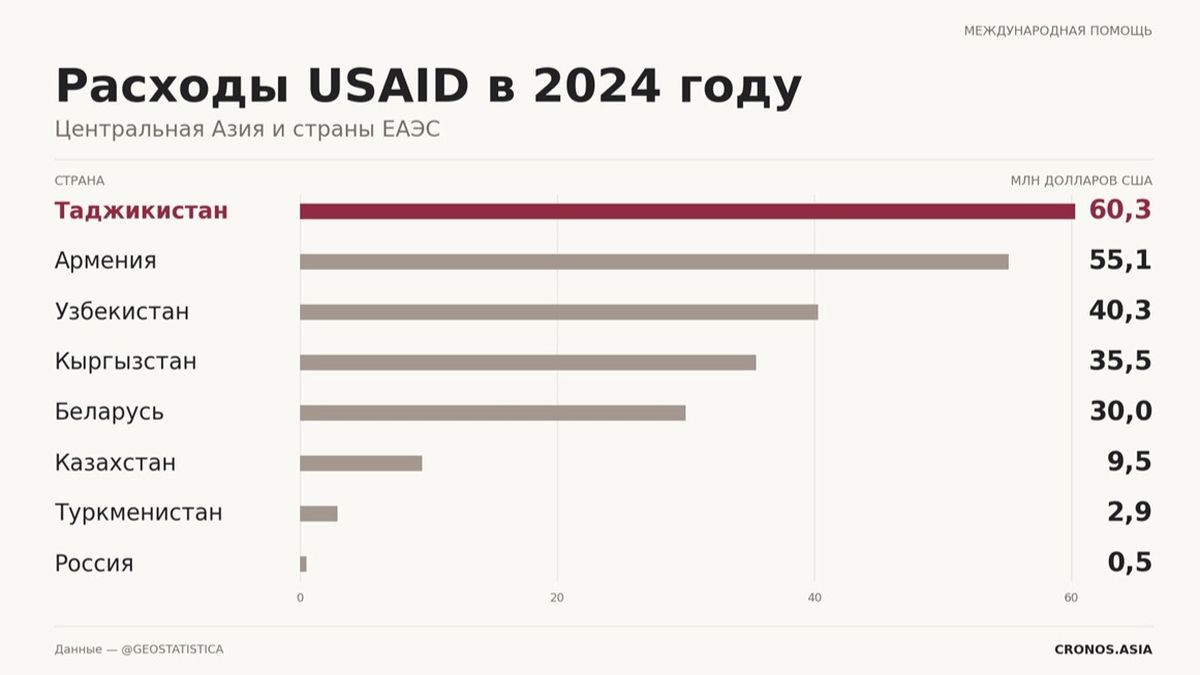 Расходы USAID