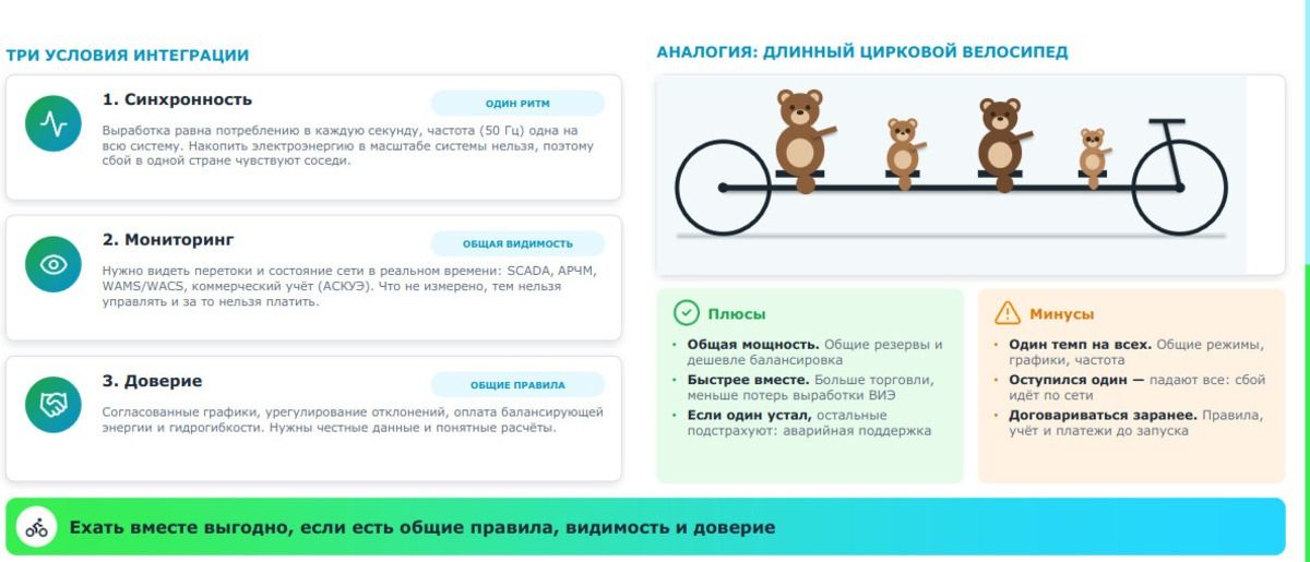 Условия интеграции